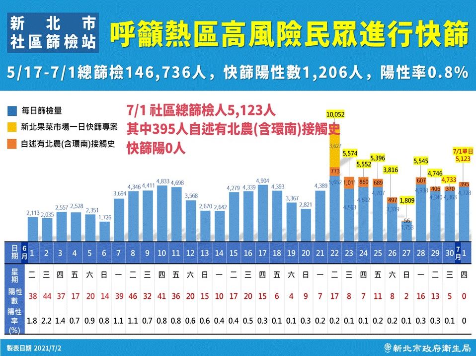 快訊 》露曙光！新北39處社區篩檢站 昨日首次篩檢陽性0個案