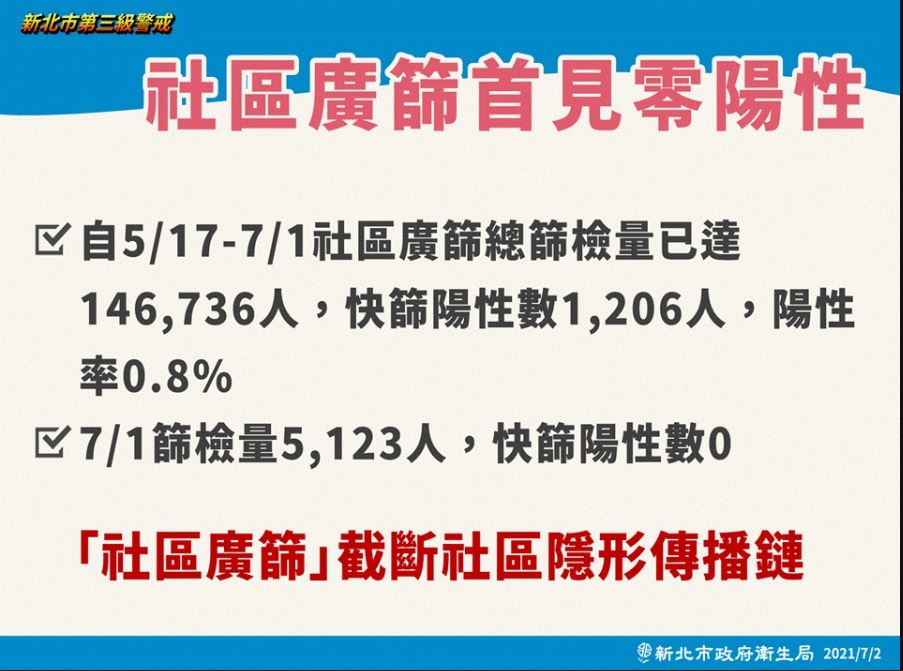 快訊 》露曙光！新北39處社區篩檢站 昨日首次篩檢陽性0個案