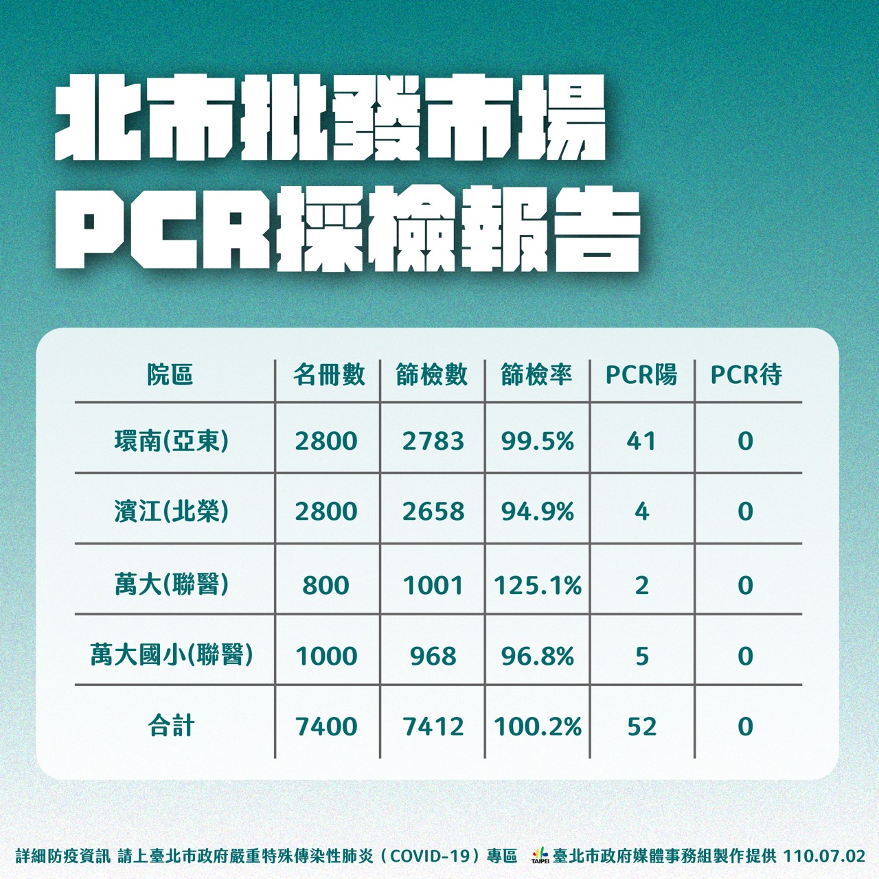 快訊》市場專案PCR篩出52確診 柯文哲：在社區裡黑數滿多的 可能要普篩