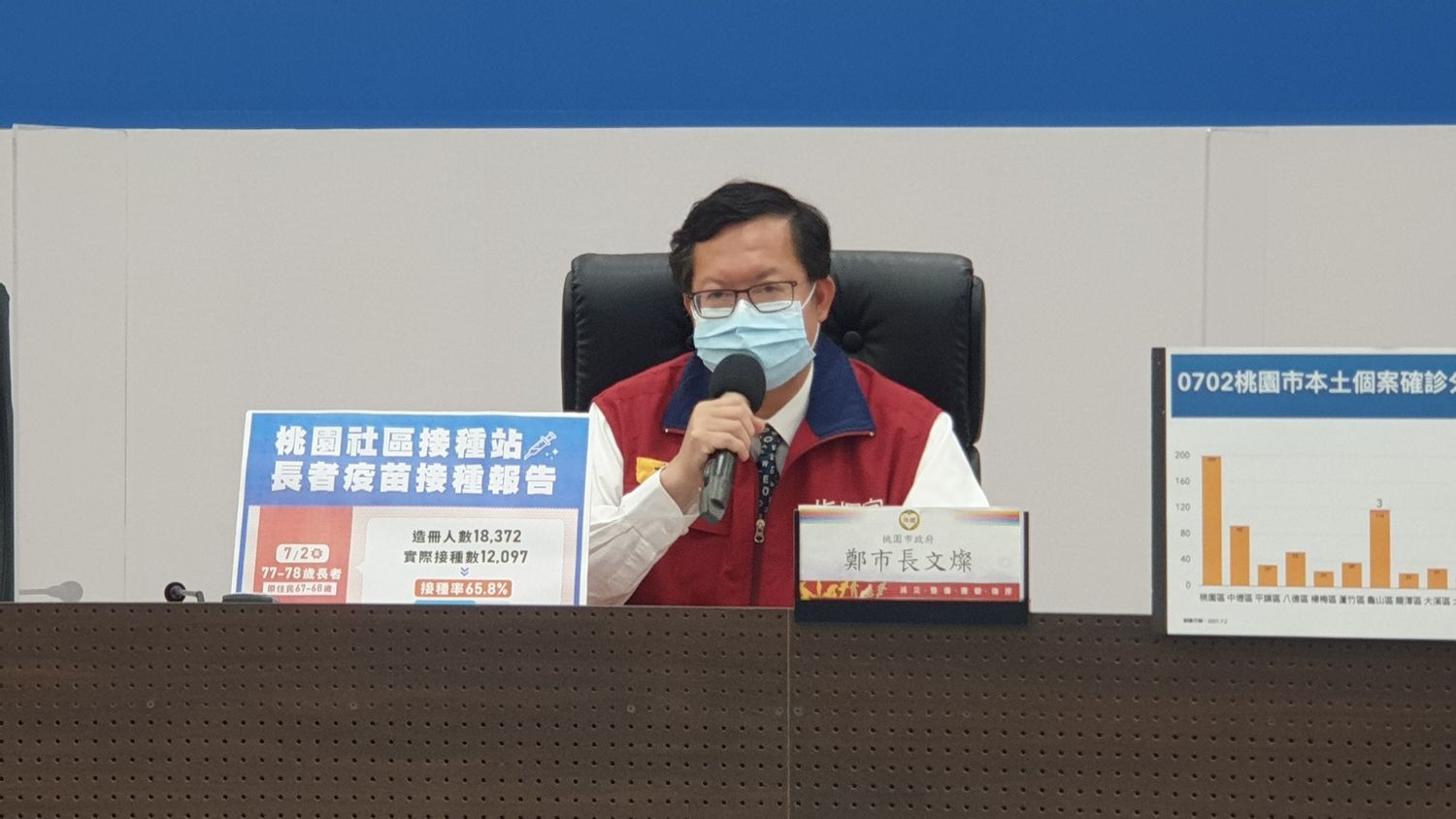 北市環南市場爆群聚感染 鄭文燦：桃園會保持最高警覺