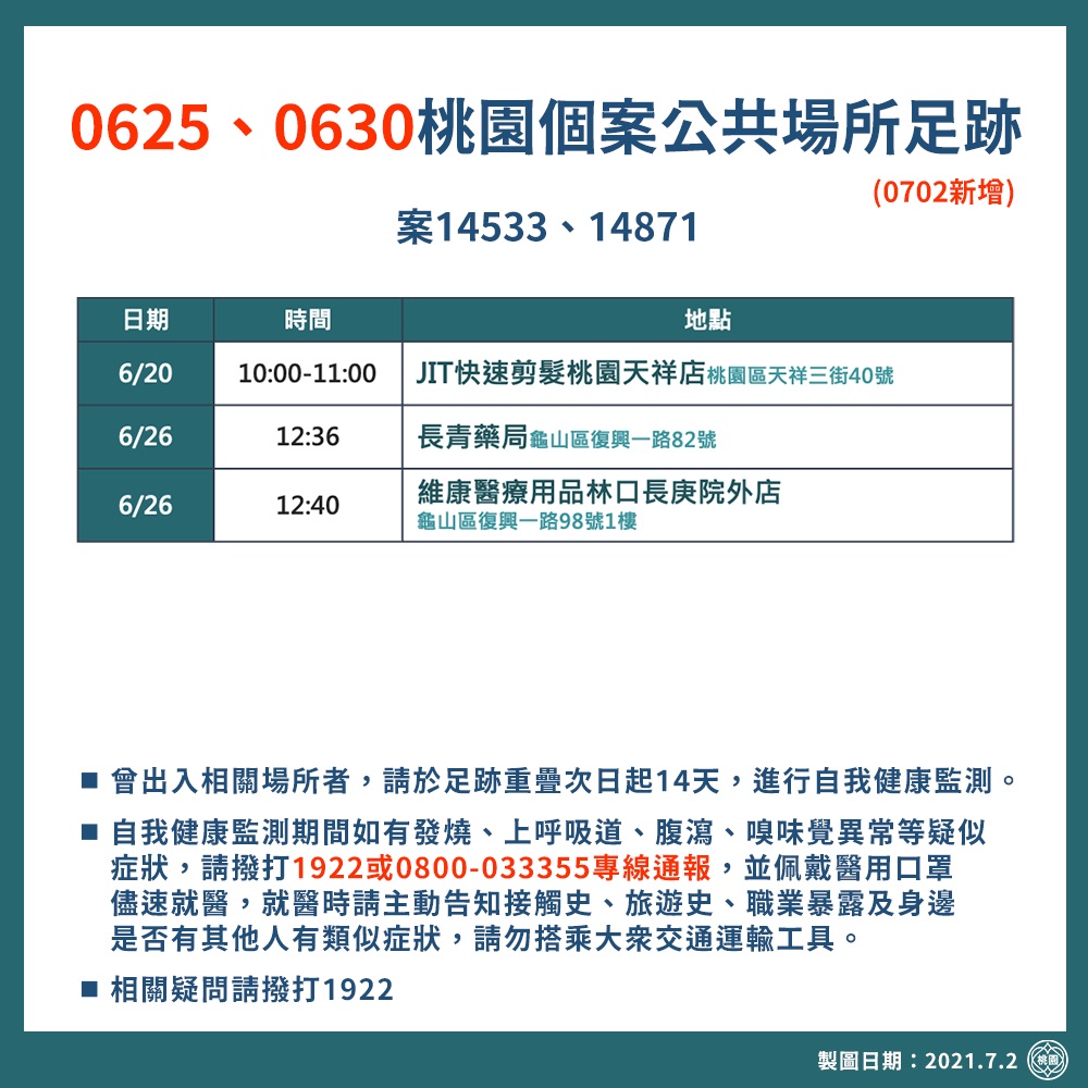桃園＋3！足跡到過百元理髮及龜山2藥局 疑交友圈感染公布姓氏