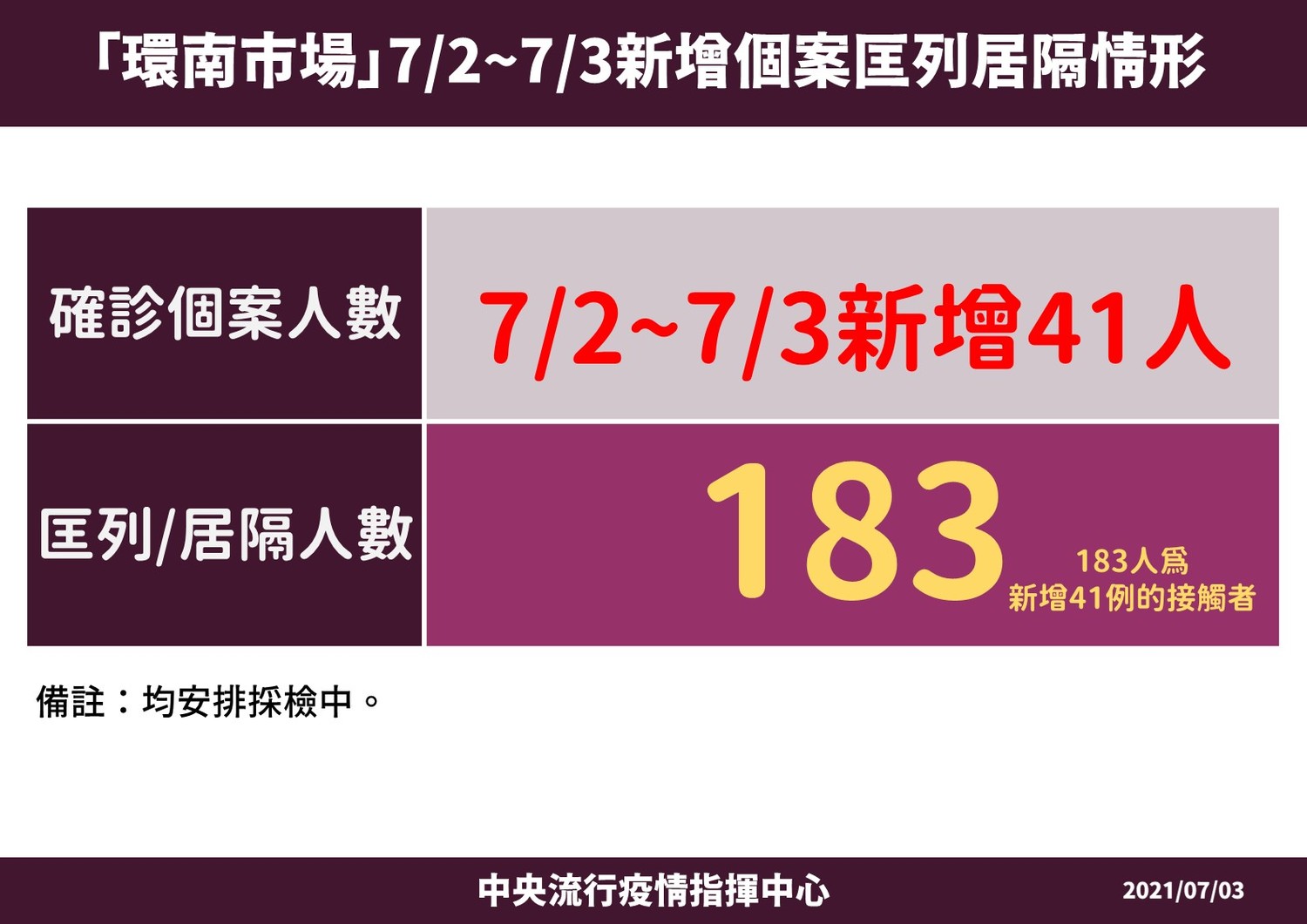 環南市場匡列183人！陳時中點出關鍵問題：造冊不夠完整