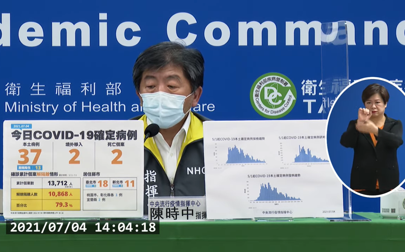 快訊》三級以來新低！新增39例確診 37本土2境外2死亡 | 生活 - Vimarsana News
