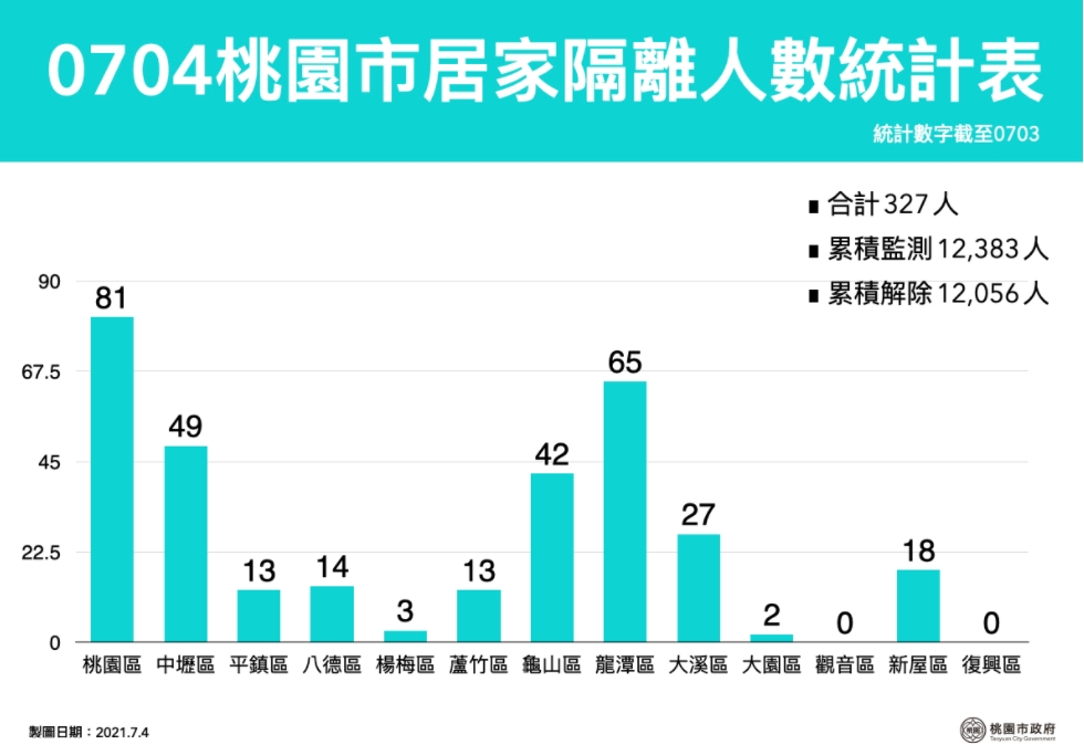 桃園市確診＋3  國軍桃園總醫院案接觸者 確診前無活動足跡