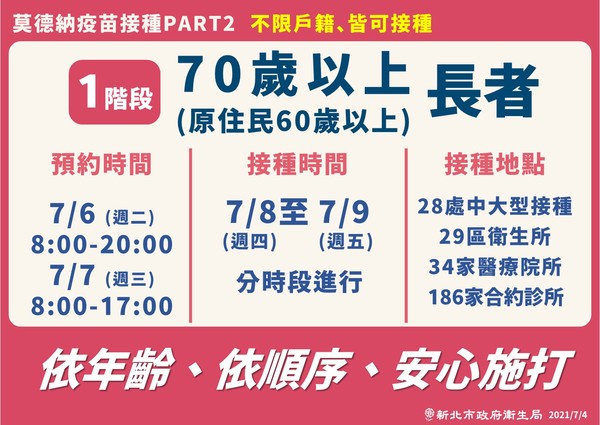 新北第二波莫德納施打6日開放預約 疫苗接種年齡看這裡
