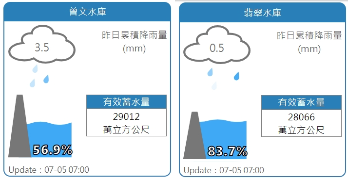 曾文水庫重回「蓄水量霸主」寶座！水量逾2.9億噸超越翡翠水庫
