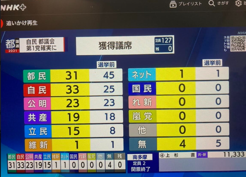 東京都議員選舉自公兩黨不過半，對自民是嚴重打擊   圖:攝自NHK選舉速報