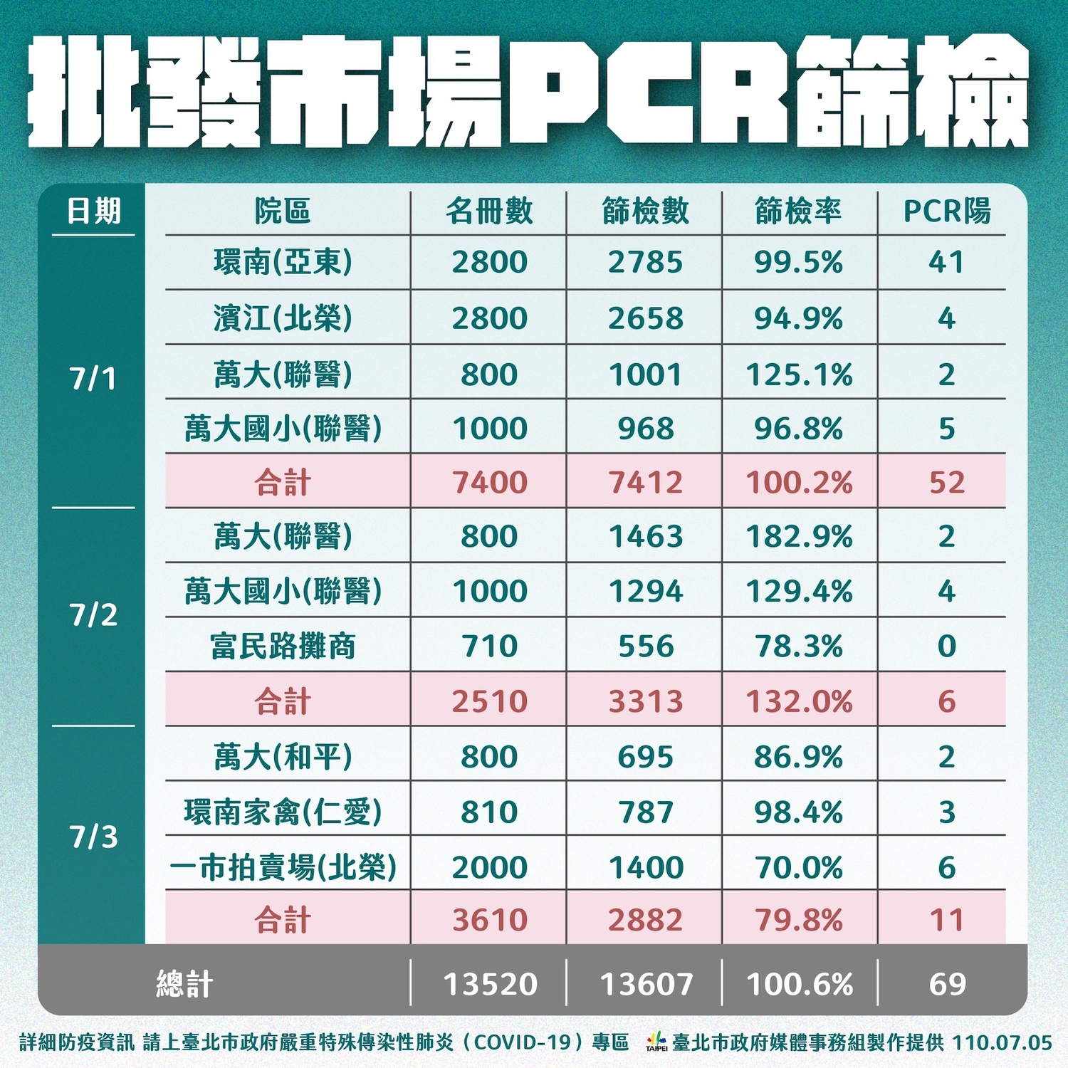 快訊》批發市場PCR篩出69確診 柯：13人以前確診 解除隔離後仍呈陽性