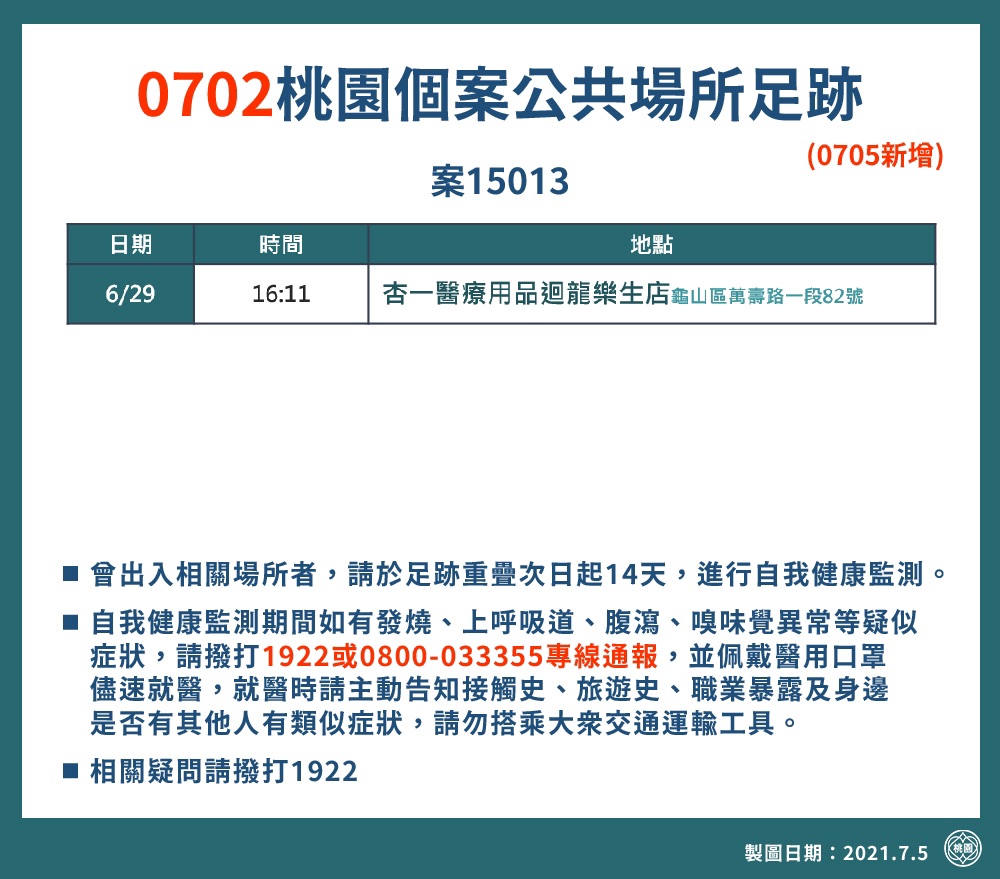 桃市新增３例本土個案 確診者曾至龜山區醫療用品店