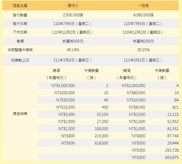 總獎金超過13億！台灣彩券2項新品宅家刮獎挺公益