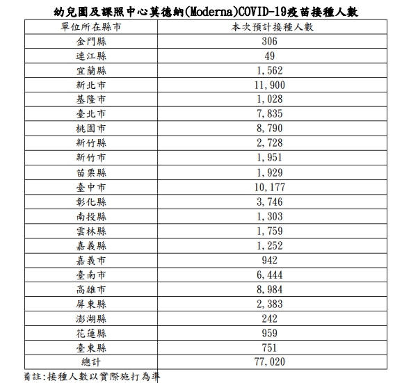 7.7萬幼教人員受惠！7/8開打莫德納疫苗