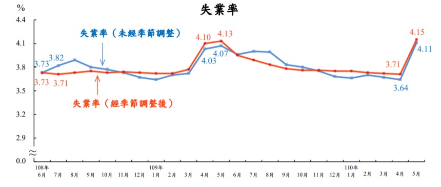 就業遽減12.6萬人/失業狂增5.4萬人 5月失業率創近2年新高