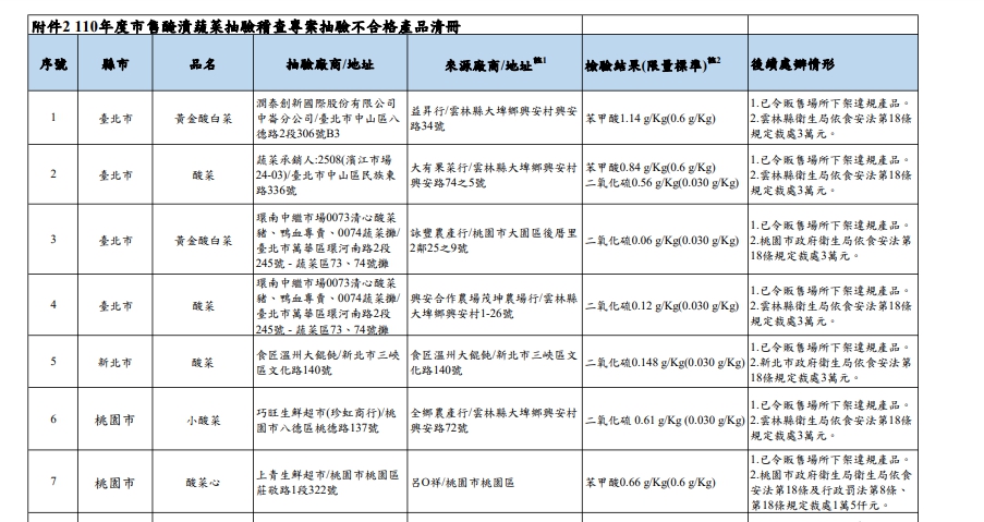 食藥署抽驗市售醃漬蔬菜436件！33件不合格酸菜佔17件