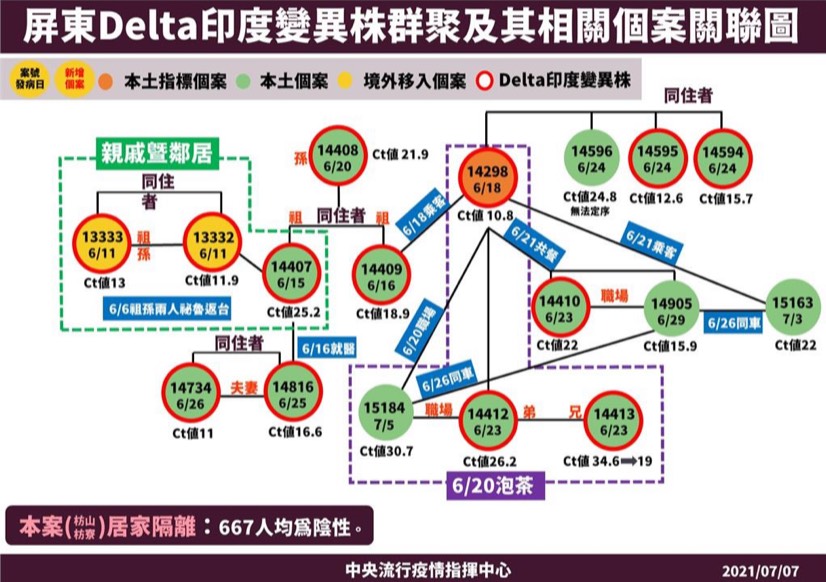 屏東Delta群聚案今 0  枋寮醫院如3採陰即就復營運