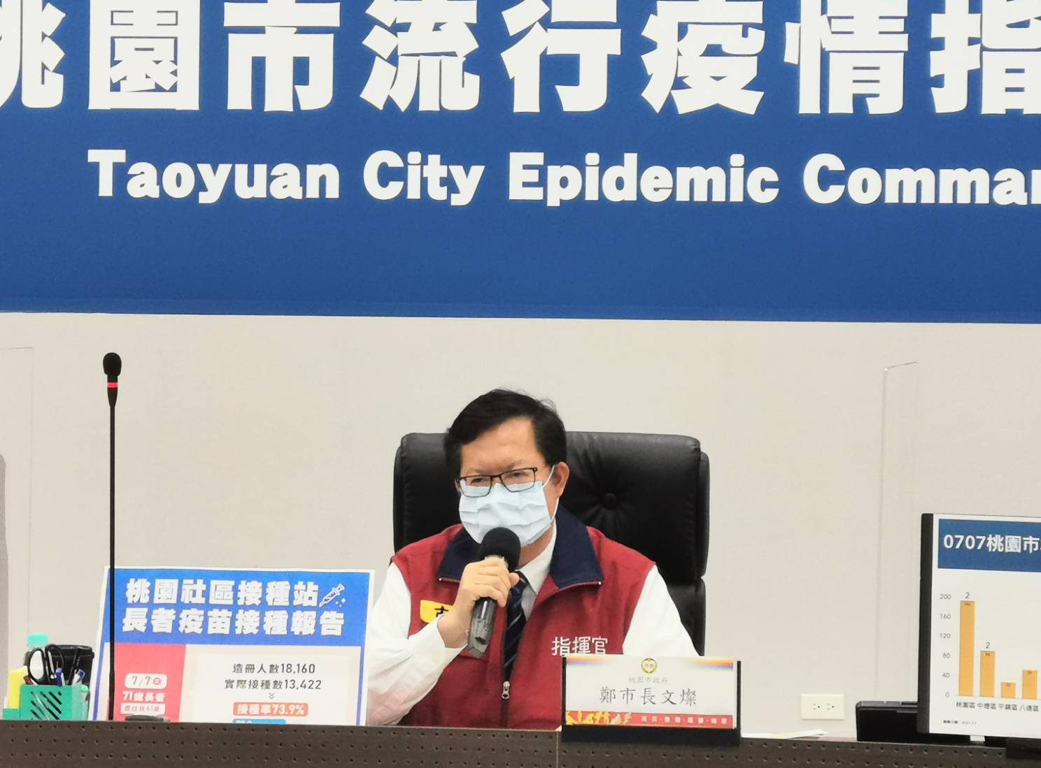 桃園「＋0」後爆增11例確診 鄭文燦 : 我自己都嚇一跳!