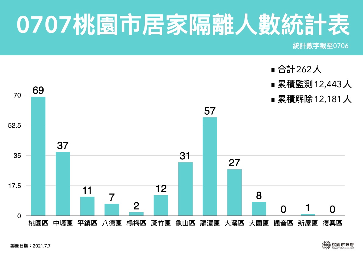 桃園「＋0」後爆增11例確診 鄭文燦 : 我自己都嚇一跳!