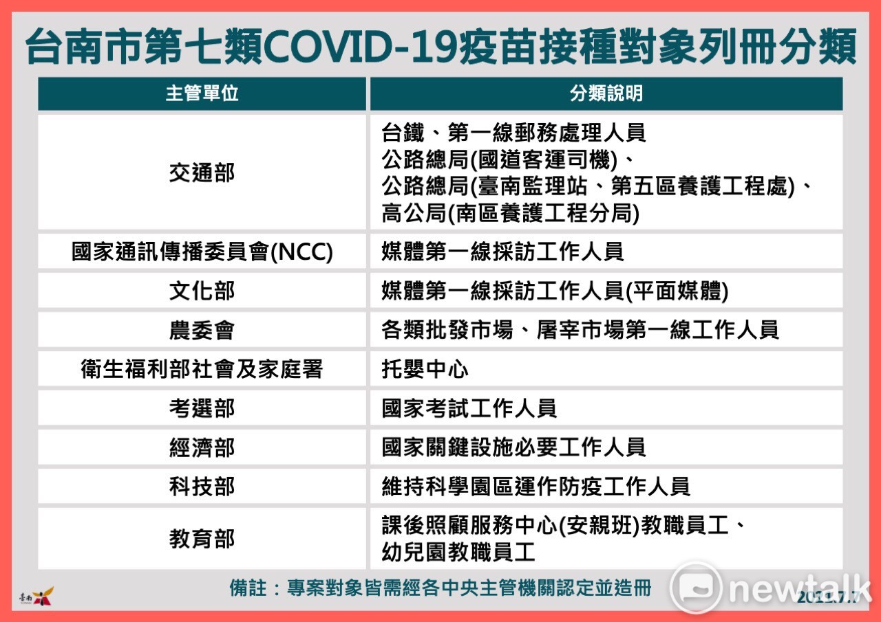 台南接種第一劑疫苗涵蓋率達10.31%  第七類首波接種對象明施打