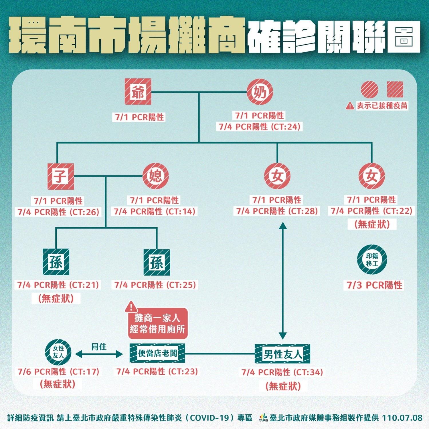 環南市場攤商確診全家共9人染疫 還傳給借廁所便當店老闆
