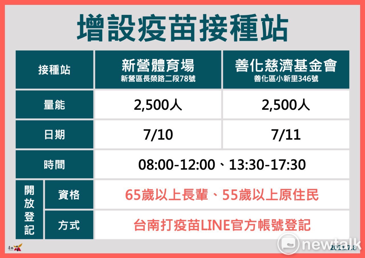 台南7月9日再增接種站 黃偉哲請市民依序施打勿挑疫苗