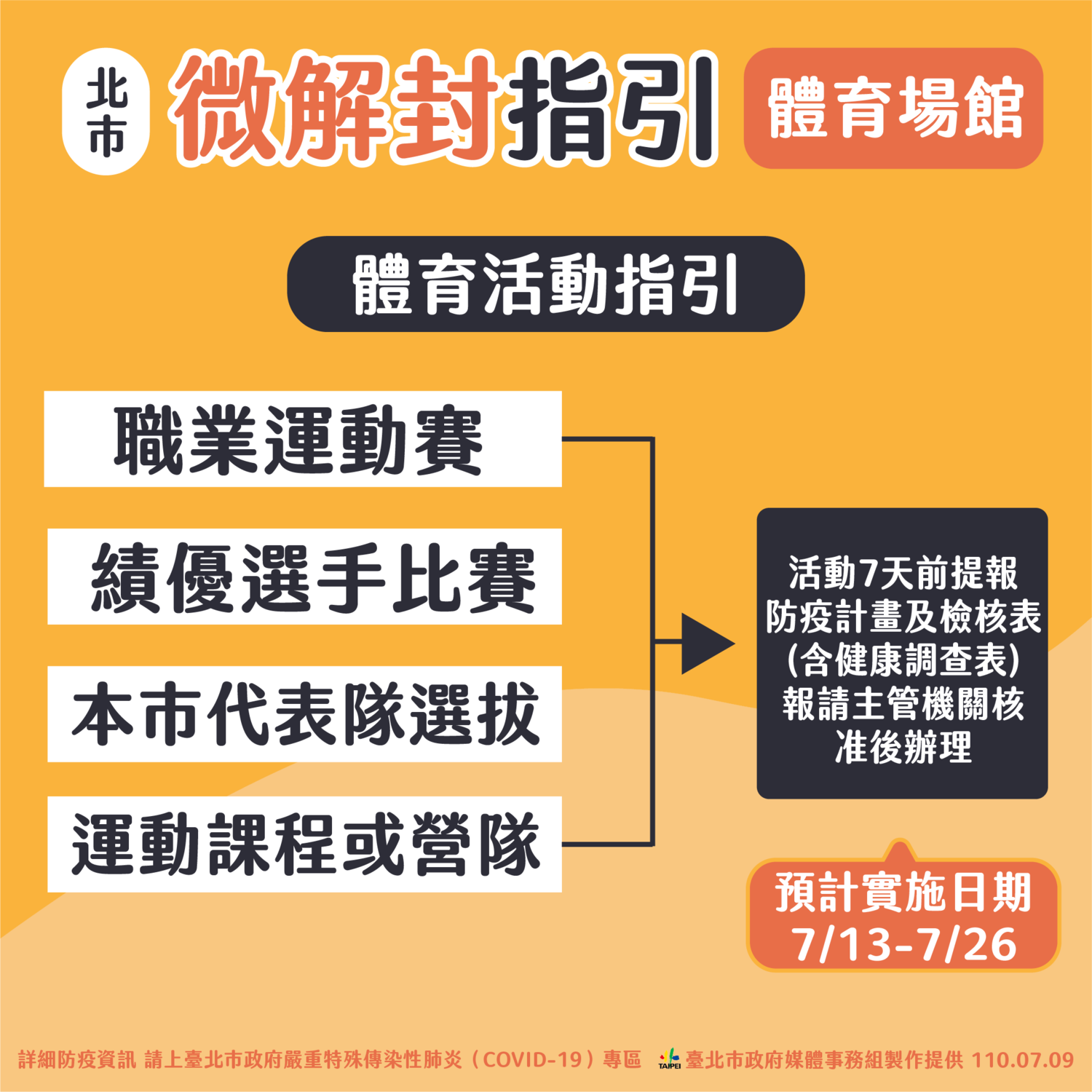 快訊》微解封》台北仍禁內用 柯文哲：涉民生經濟先鬆綁 須有配套措施