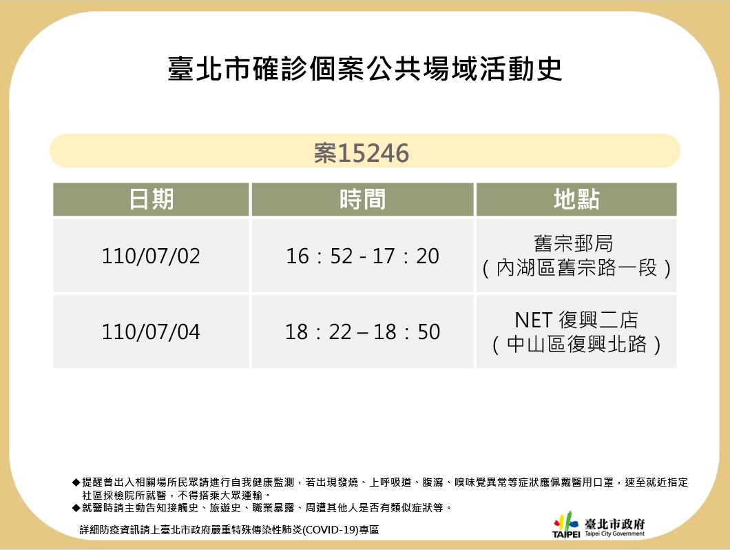 快訊》北市公布確診個案足跡 內湖舊宗郵局、NET復興二店