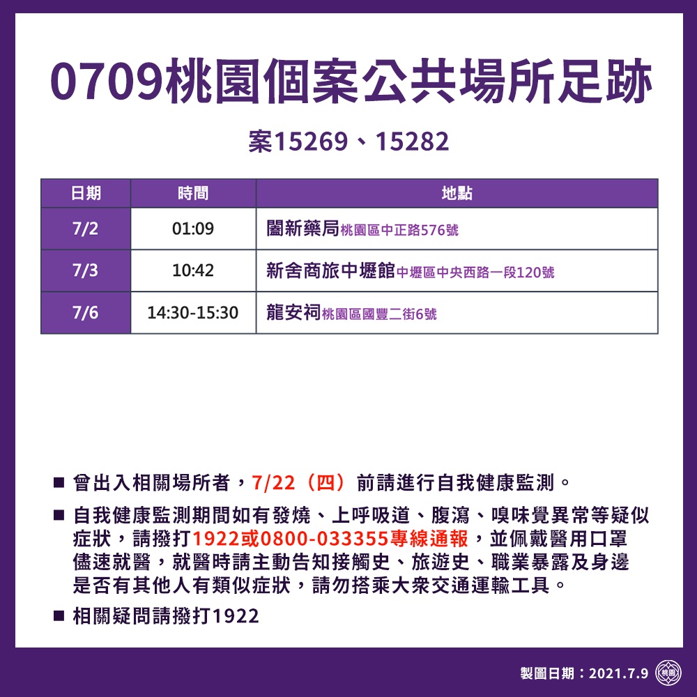 桃市新增２例確診　足跡曾去藥局、旅館、土地公廟