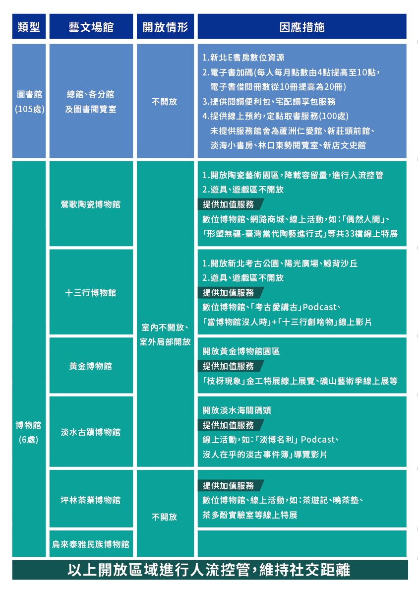 新北藝文場館局部開放室外空間 陪伴民眾持續抗疫宅家