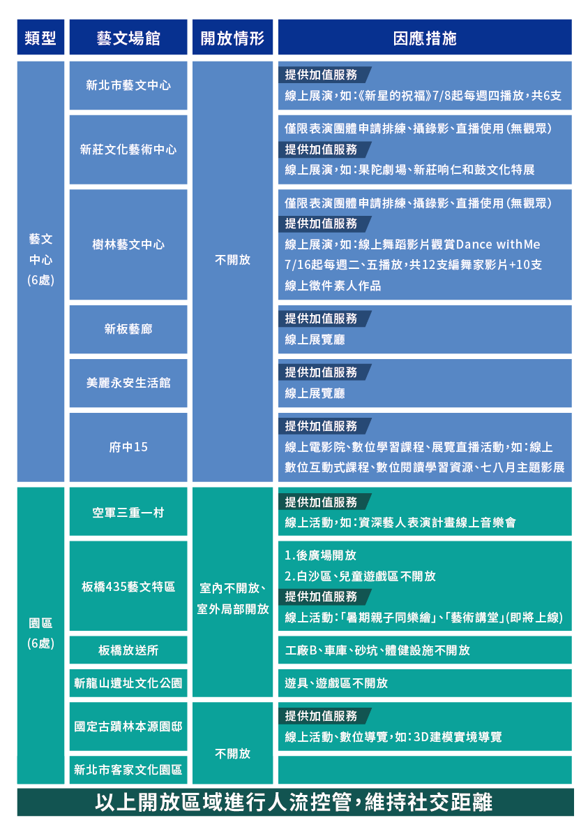 新北藝文場館局部開放室外空間 陪伴民眾持續抗疫宅家