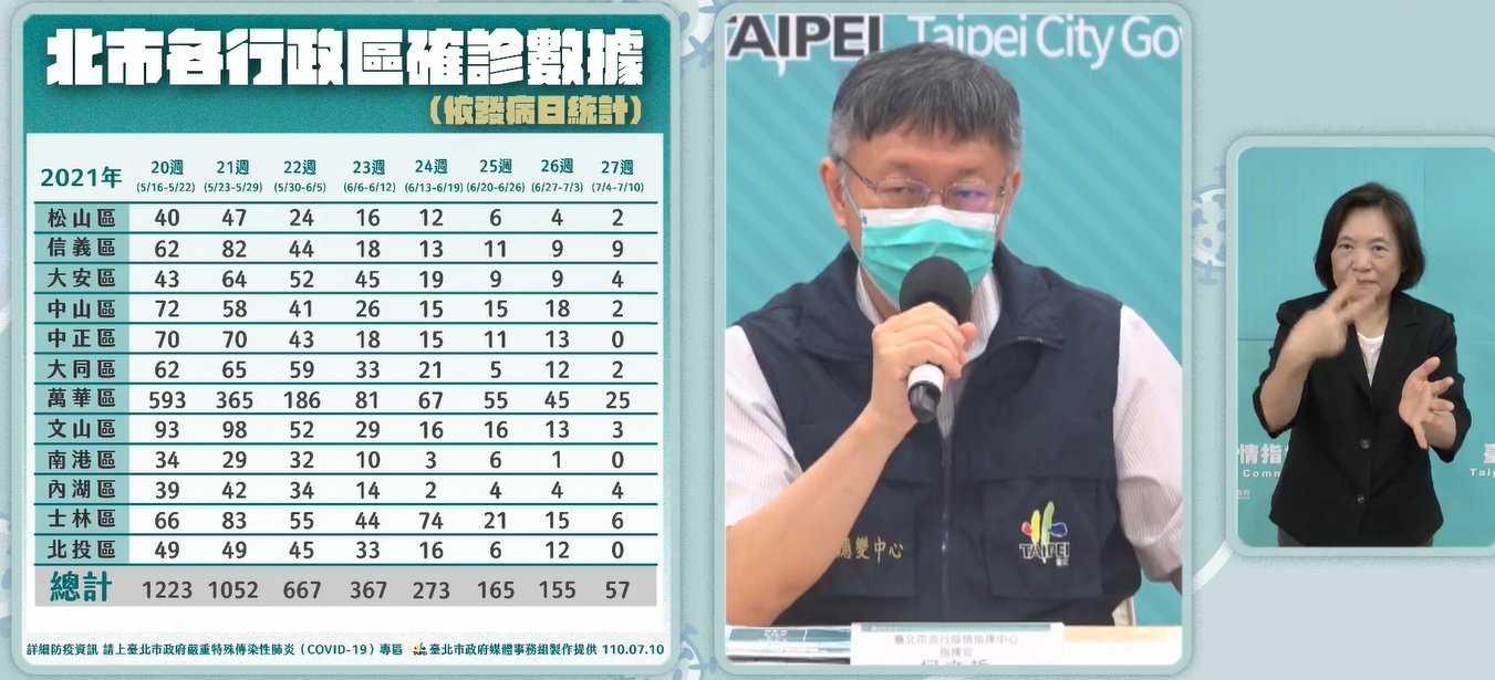 快訊》日韓防疫又升級  柯文哲警示要小心「一定是逐步解封」