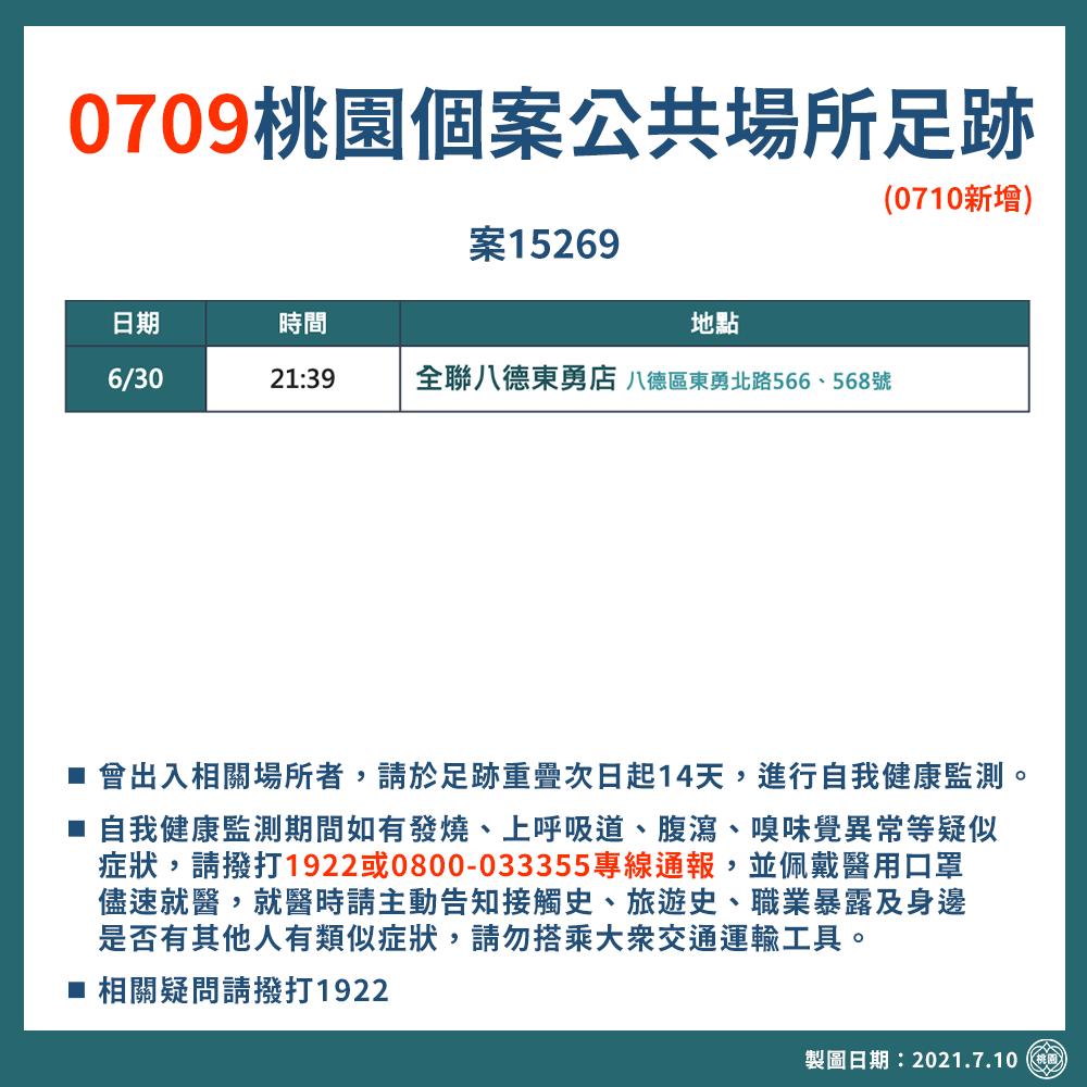 桃園增4例確診 足跡含大江國際購物中心、家樂福等地
