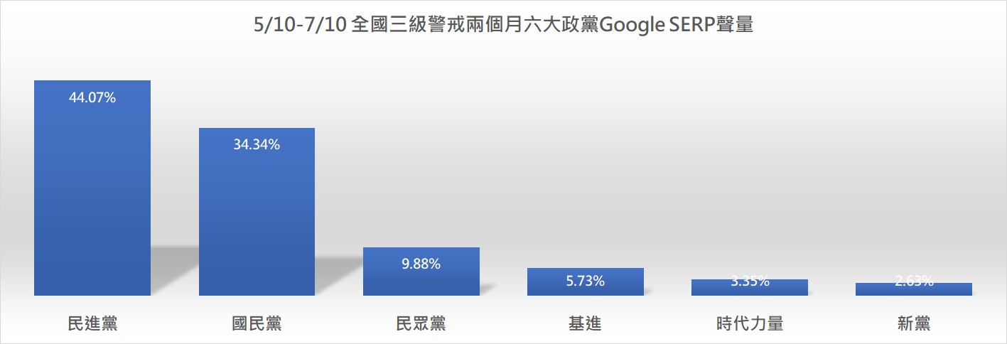 各政黨聲量比一比：民進黨討論度第一 民眾黨聲量被柯文哲吸走