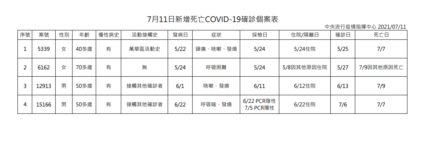 快訊》新增31 本土28境外3 死亡4 陳時中：新北12例最多 疫情已都在比較低的點