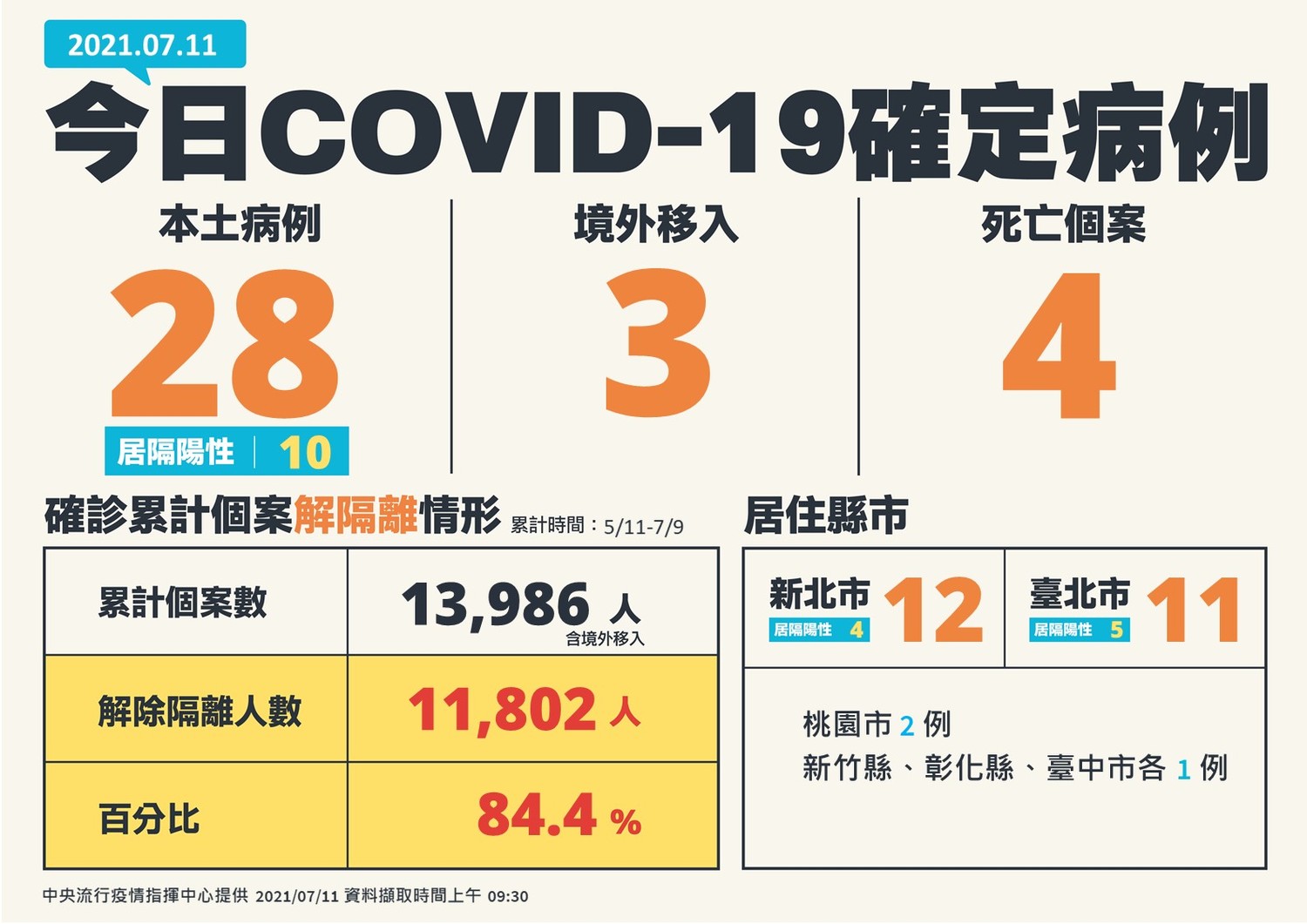 快訊》新增31 本土28境外3 死亡4 陳時中：新北12例最多 疫情已都在比較低的點