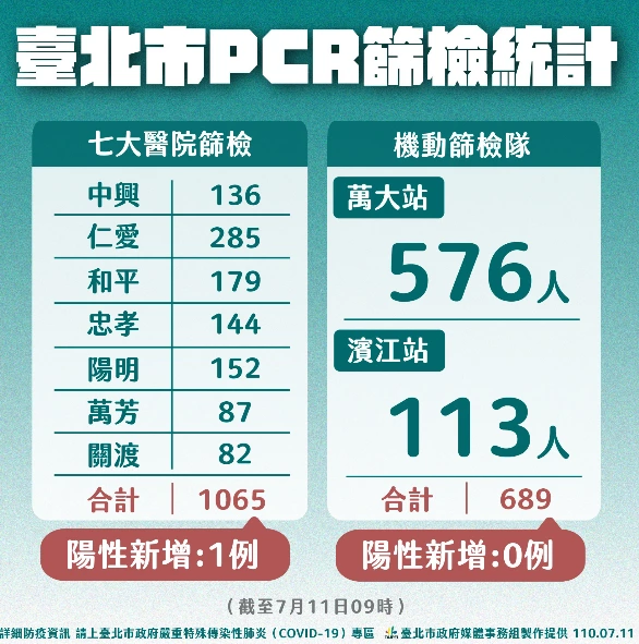 僅次於萬華區 北市信義區確診人數升高當第二名