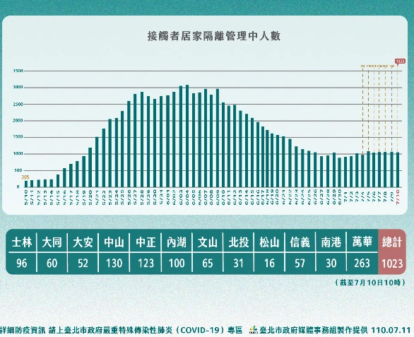 僅次於萬華區 北市信義區確診人數升高當第二名