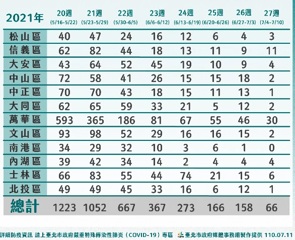 僅次於萬華區 北市信義區確診人數升高當第二名