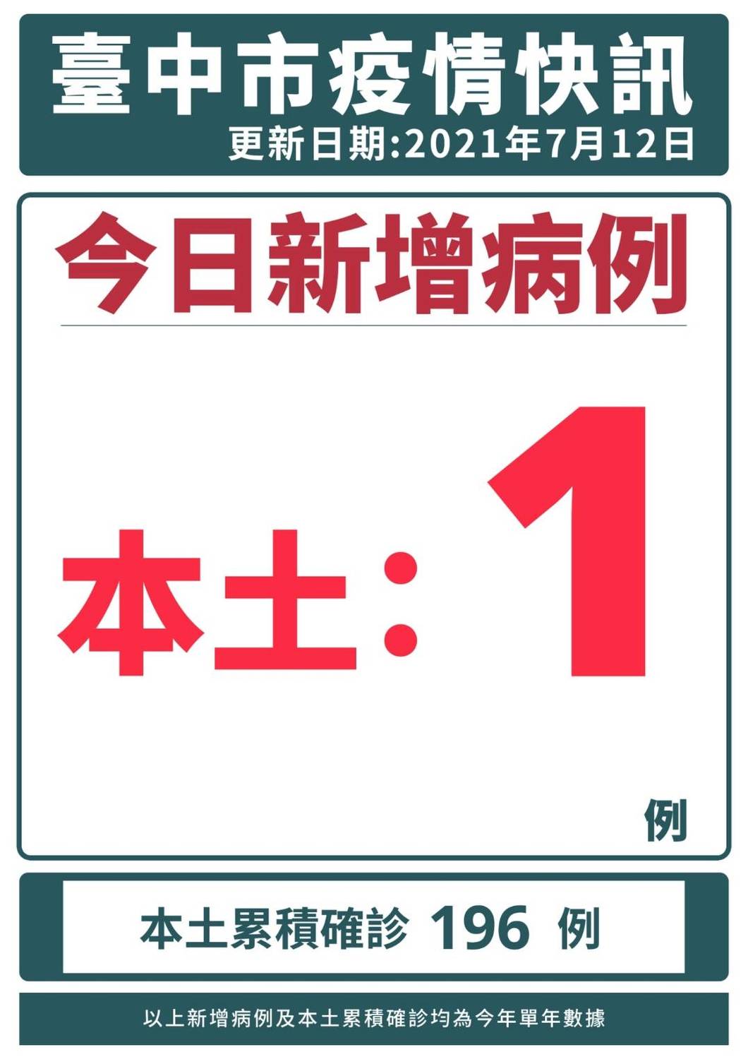快訊》台中本土確診＋1 中山附醫排班小黃司機感染源不明