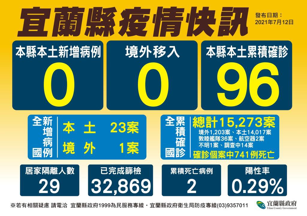 宜縣新增7診所可施打疫苗 明起65到68歲即可預約