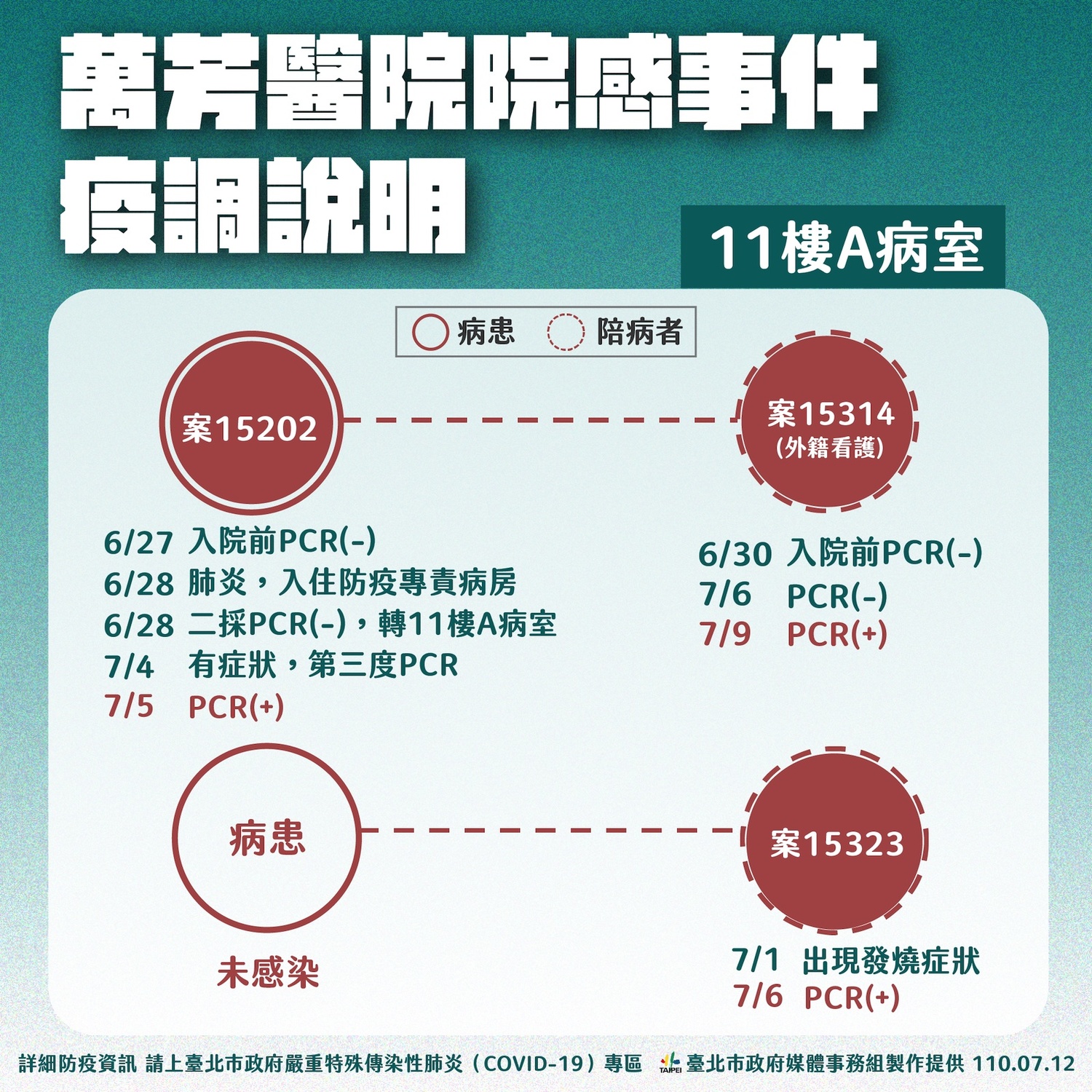 快訊》萬芳醫院院內感染 柯文哲：盼非法移工打疫苗 但連報帳都有問題