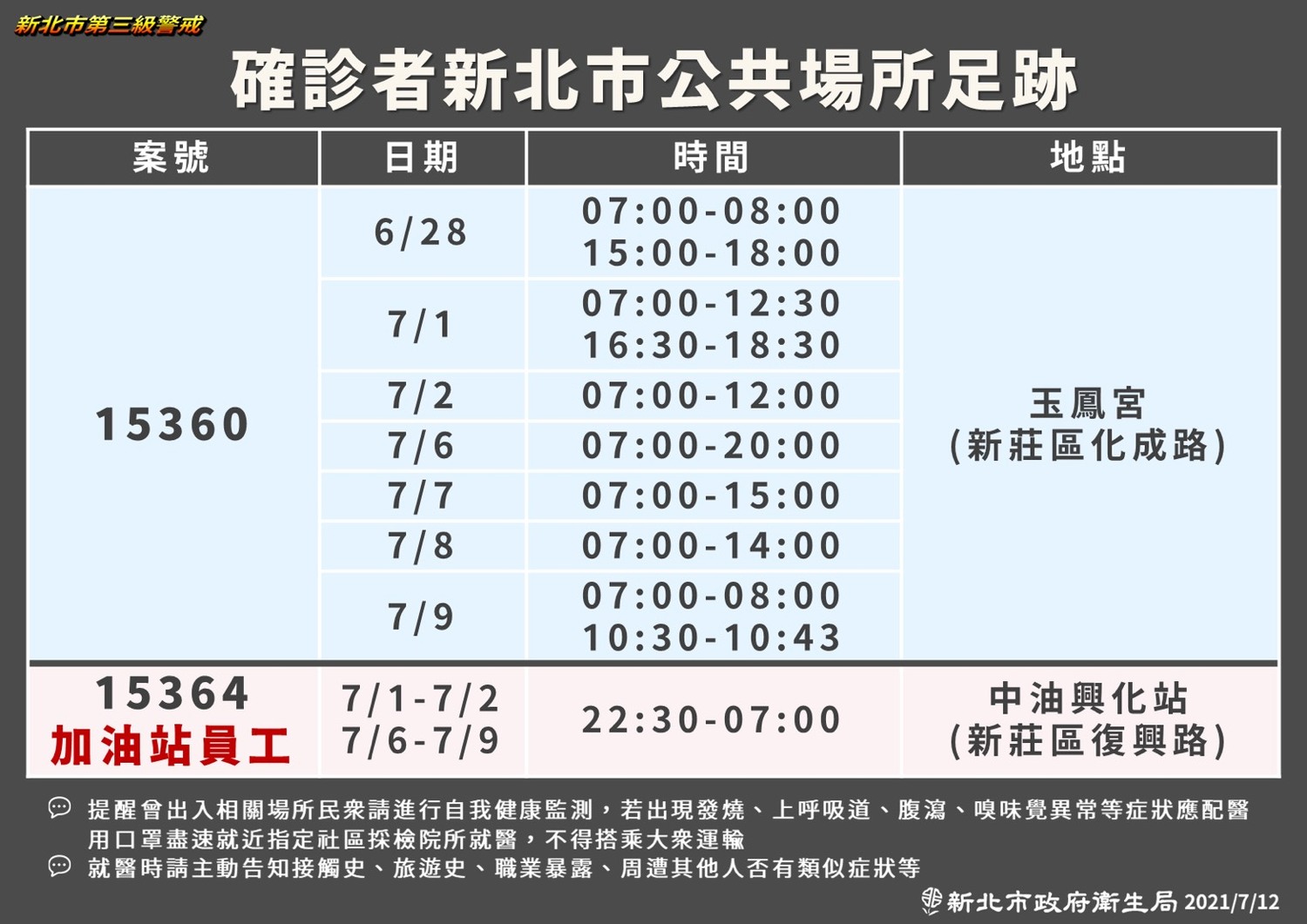 新北＋10！疫調足跡公布 都在新莊一在宮廟.一在加油站