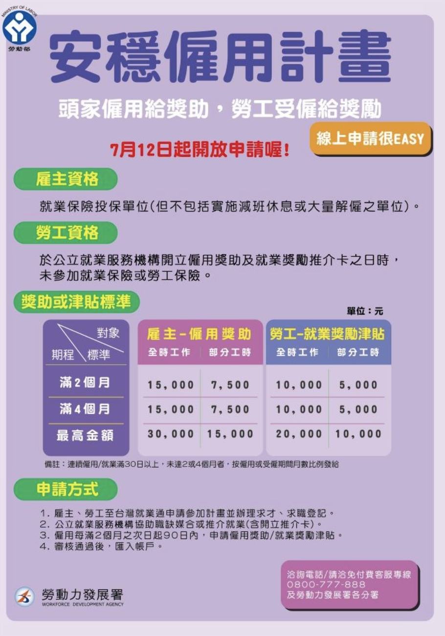 勞動部加碼推安穩僱用2 0 雇主最高可領3萬 勞工領2萬 政治 新頭殼newtalk