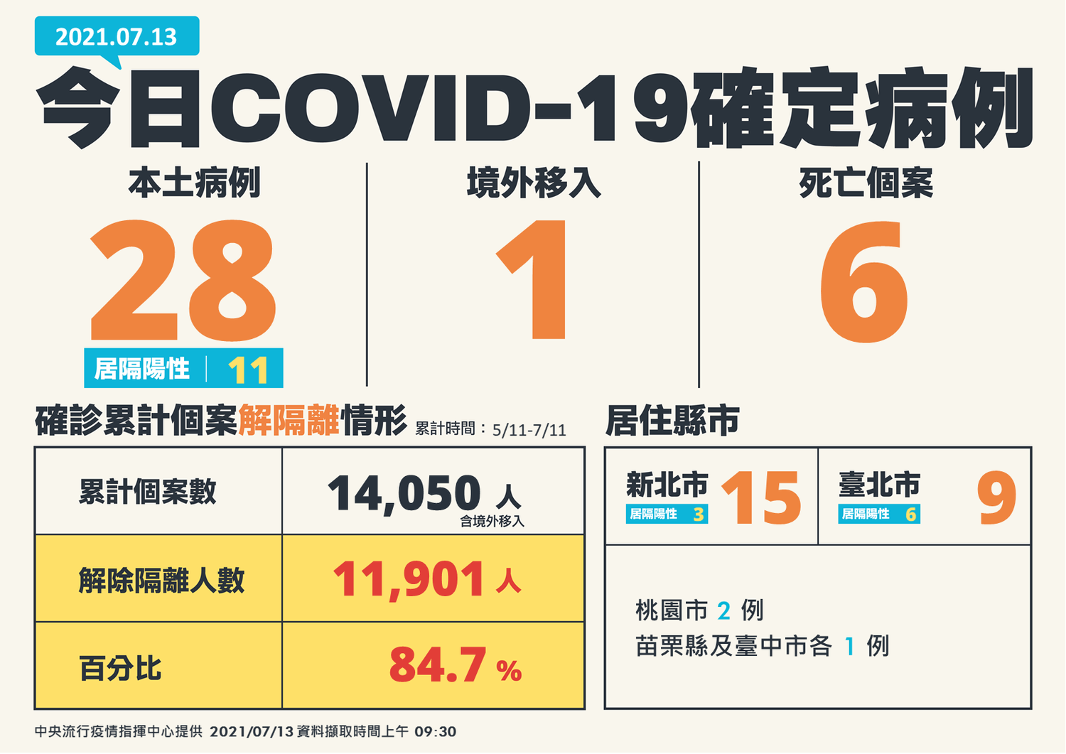 快訊》新增29例 本土28境外1 死亡6  陳時中：微解封首日新北確診人數最高