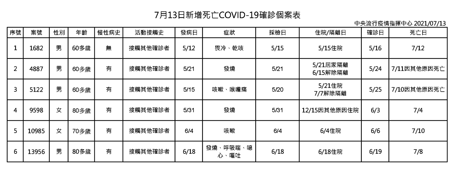 快訊》新增29例 本土28境外1 死亡6  陳時中：微解封首日新北確診人數最高