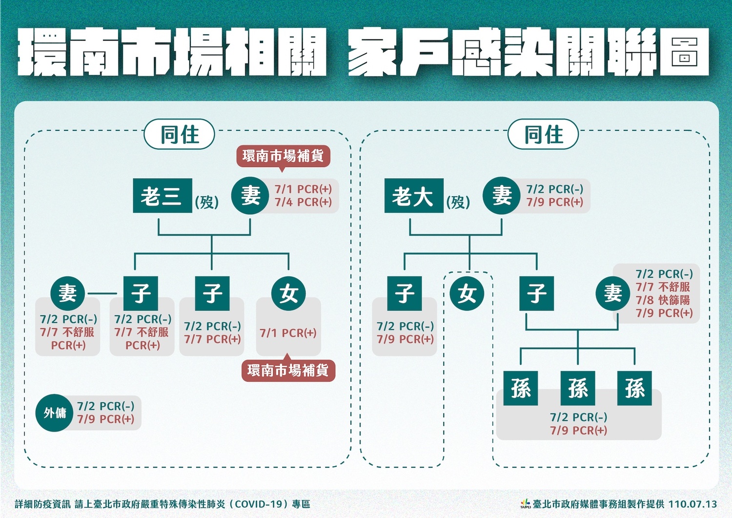 快訊》環南市場家戶感染兩家庭12人確診 北市：在家也應警覺