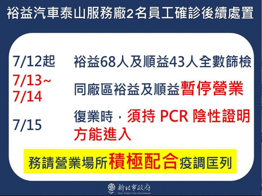 泰山汽修廠員工染疫 業者不配合篩檢要求 侯友宜勒令停業2日
