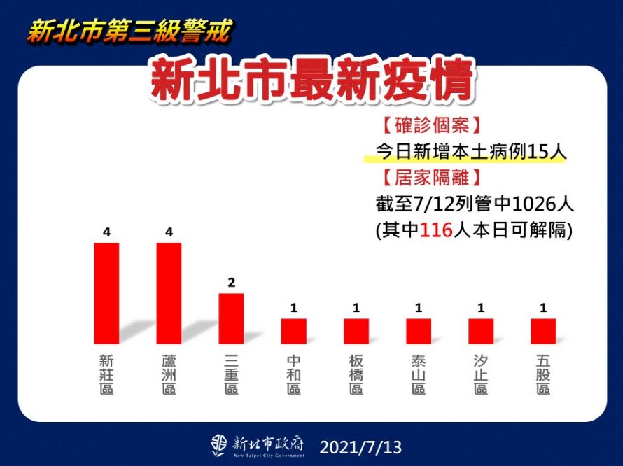 新北新增15例本土個案全台最多 確診足跡曾至新莊區全聯