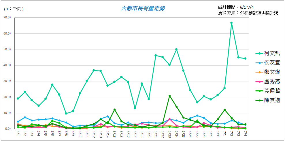 六都首長防疫表現網路聲量 柯文哲居冠但負評高 盧秀燕正面聲量最高