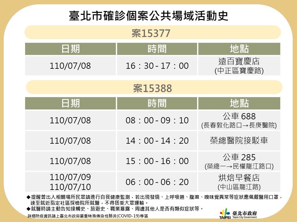 北市公布確診足跡 全聯、東湖市場、遠百、榮總接駁車、公車2路線