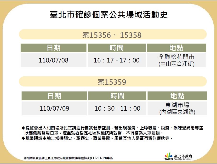 北市公布確診足跡 全聯、東湖市場、遠百、榮總接駁車、公車2路線