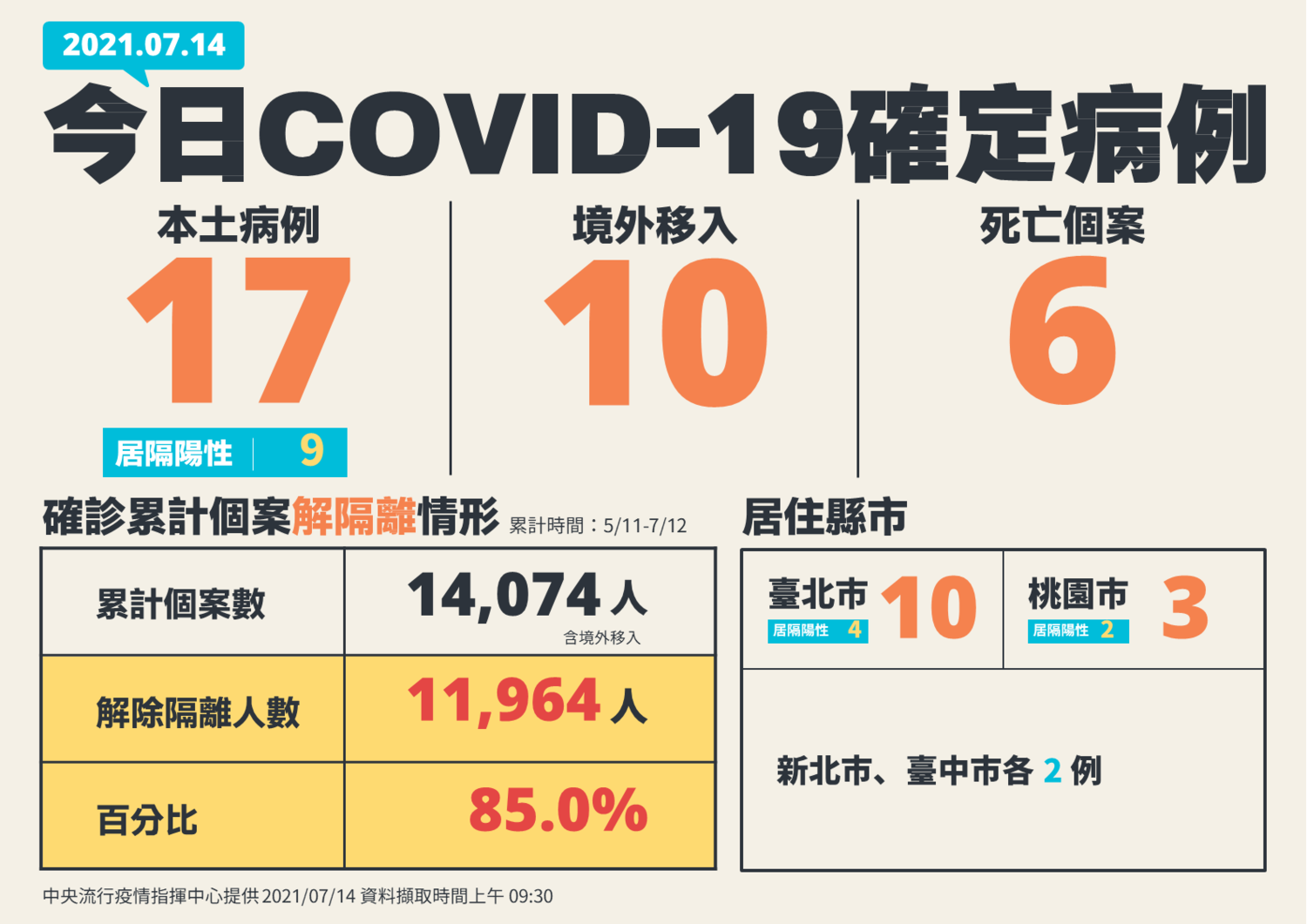 快訊》新增27！本土17境外10 死亡6 陳時中：本土創新低 台北10例最多